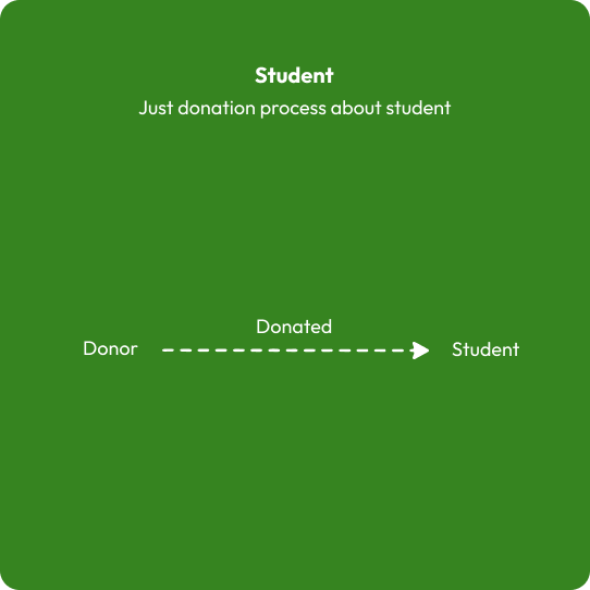 Seed Out student donation flow