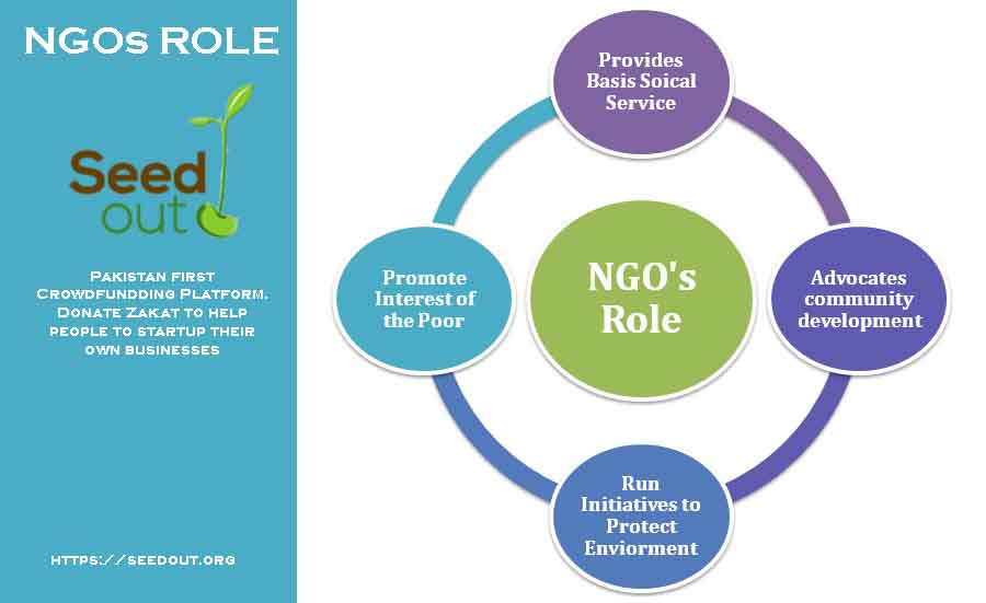 Role of NGOS in Society development